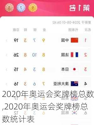 2020年奥运会奖牌榜总数,2020年奥运会奖牌榜总数统计表