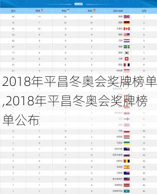 2018年平昌冬奥会奖牌榜单,2018年平昌冬奥会奖牌榜单公布