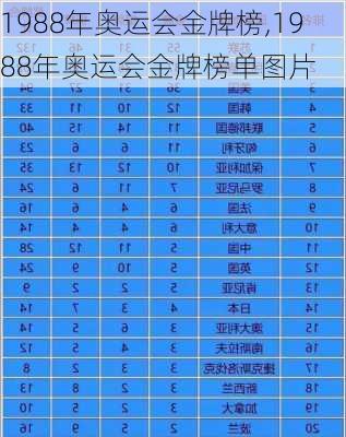 1988年奥运会金牌榜,1988年奥运会金牌榜单图片