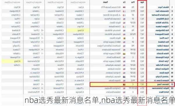 nba选秀最新消息名单,nba选秀最新消息名单