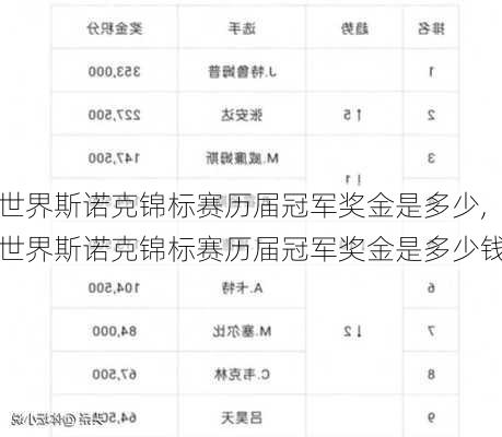 世界斯诺克锦标赛历届冠军奖金是多少,世界斯诺克锦标赛历届冠军奖金是多少钱