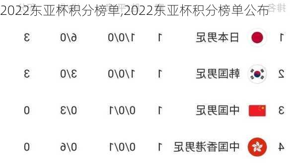 2022东亚杯积分榜单,2022东亚杯积分榜单公布