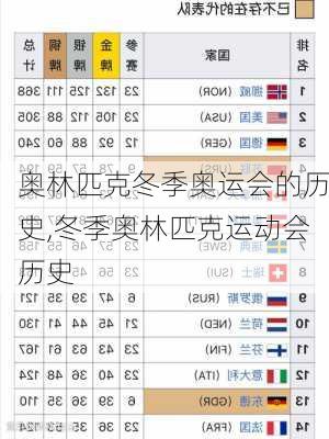 奥林匹克冬季奥运会的历史,冬季奥林匹克运动会历史