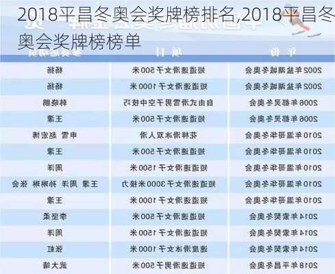 2018平昌冬奥会奖牌榜排名,2018平昌冬奥会奖牌榜榜单