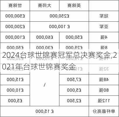 2024台球世锦赛冠军总决赛奖金,2021年台球世锦赛奖金