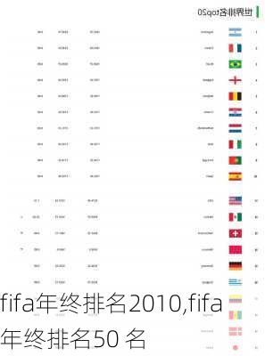 fifa年终排名2010,fifa年终排名50 名