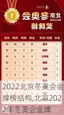 2022北京冬奥会金牌榜结构,北京2022年冬奥会金牌