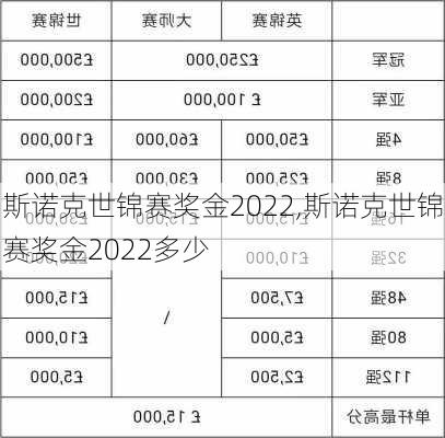 斯诺克世锦赛奖金2022,斯诺克世锦赛奖金2022多少