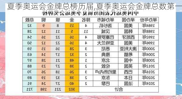 夏季奥运会金牌总榜历届,夏季奥运会金牌总数第一