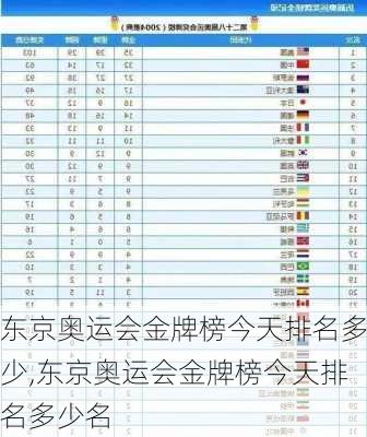 东京奥运会金牌榜今天排名多少,东京奥运会金牌榜今天排名多少名