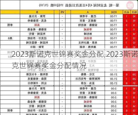 2023斯诺克世锦赛奖金分配,2023斯诺克世锦赛奖金分配情况