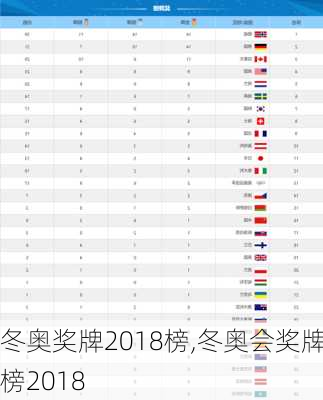 冬奥奖牌2018榜,冬奥会奖牌榜2018