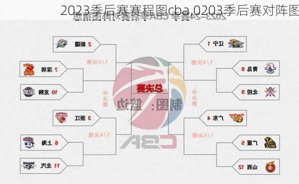 2023季后赛赛程图cba,0203季后赛对阵图