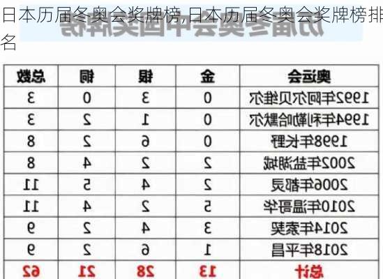 日本历届冬奥会奖牌榜,日本历届冬奥会奖牌榜排名