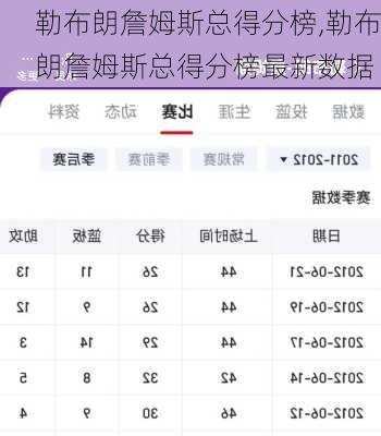 勒布朗詹姆斯总得分榜,勒布朗詹姆斯总得分榜最新数据