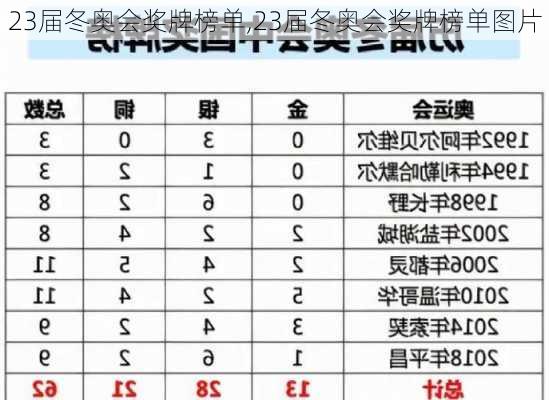 23届冬奥会奖牌榜单,23届冬奥会奖牌榜单图片