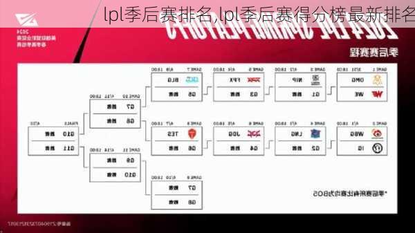 lpl季后赛排名,lpl季后赛得分榜最新排名