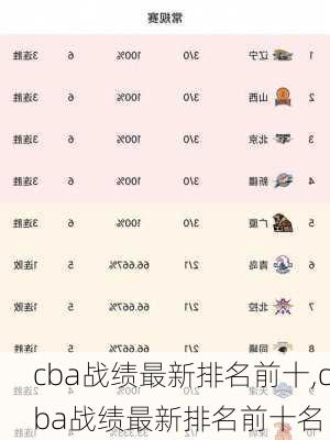 cba战绩最新排名前十,cba战绩最新排名前十名