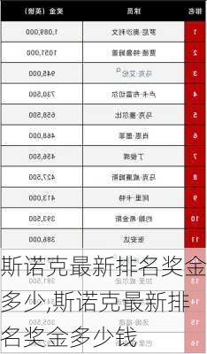 斯诺克最新排名奖金多少,斯诺克最新排名奖金多少钱