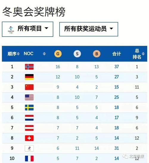 2022年冬奥会中国选手奖牌分布