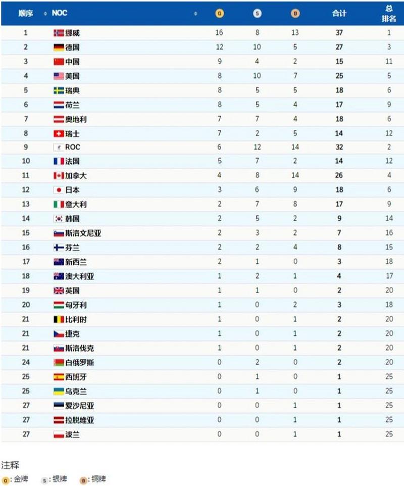 2022冬奥会加拿大奖牌分布