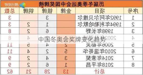 中国冬奥会奖牌变化趋势