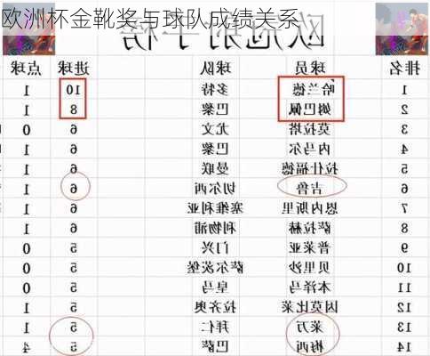 欧洲杯金靴奖与球队成绩关系